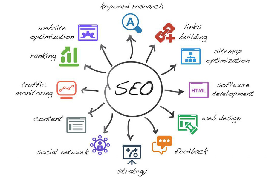 Cách viêt bài chuẩn Seo